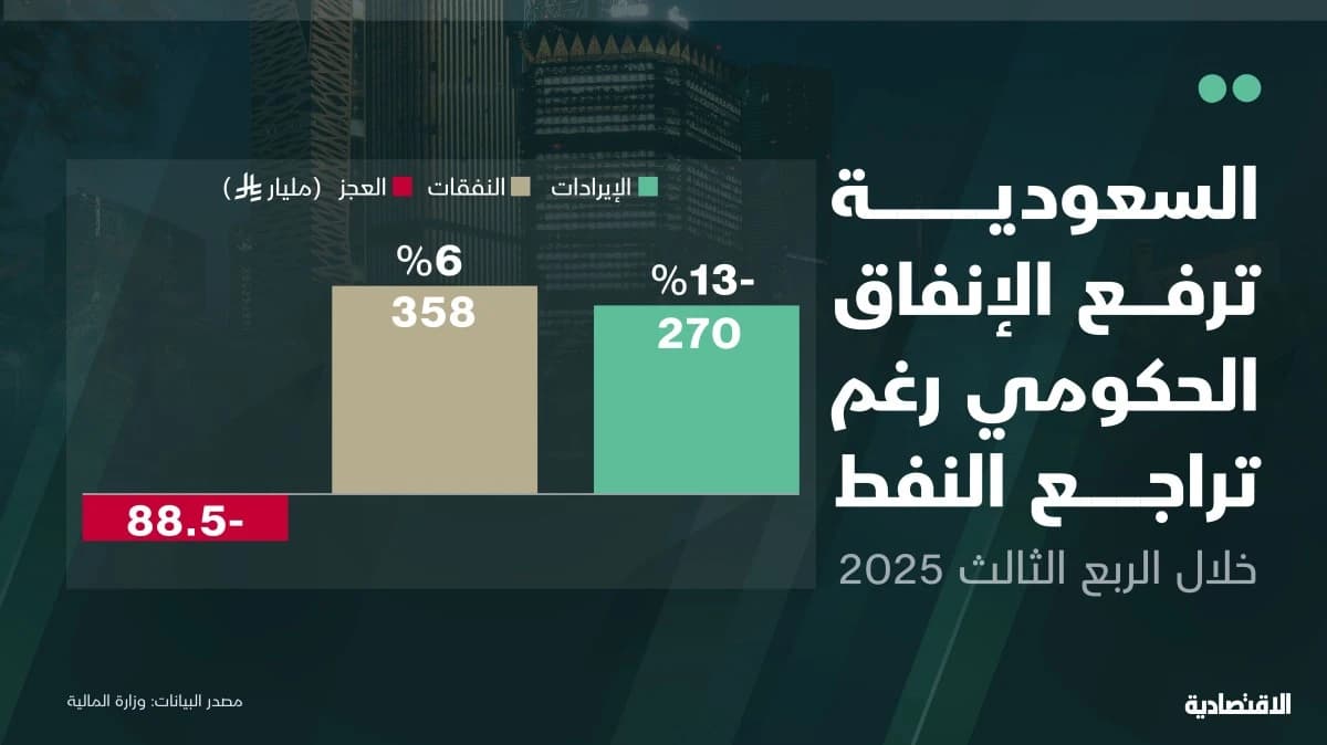 السعودية تسجل أعلى إنفاق حكومي في 9 أشهر عند 1.02 تريليون ريال والإيرادات "غير النفطية" تواصل النمو