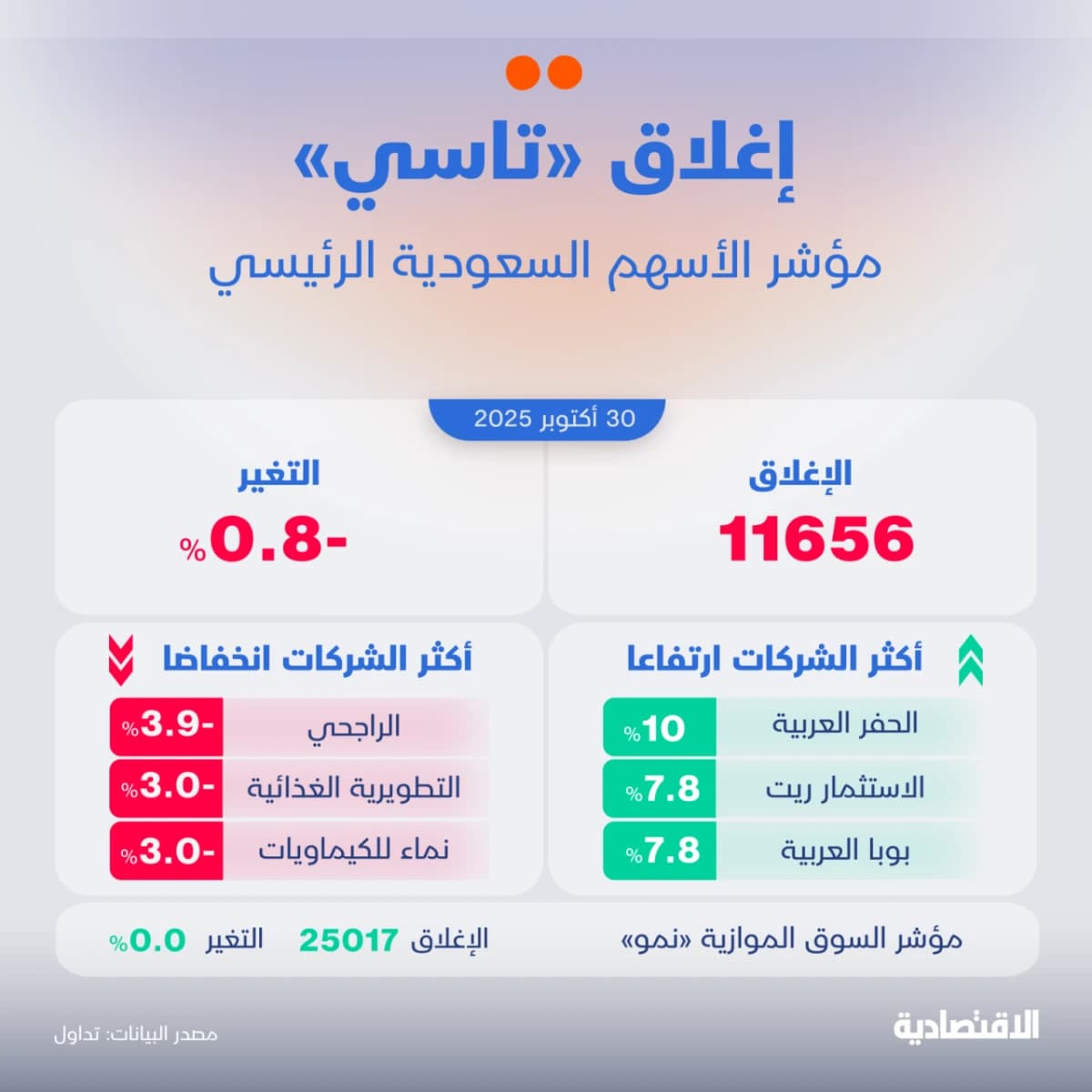 تعديل سقف ملكية الأجانب في العام المقبل يدفع "تاسي" لخسارة 100 نقطة
