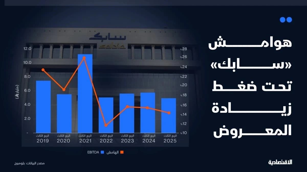 أدنى هامش ربحي سنوي لـ"سابك" منذ 2022