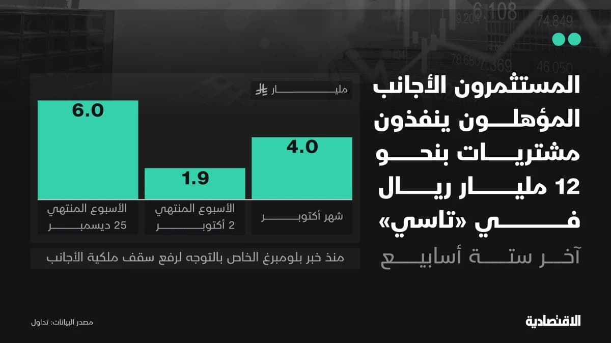الأجانب المؤهلون يشترون أسهما سعودية بـ12 مليار ريال في 6 أسابيع .. هل يستمر الزخم؟