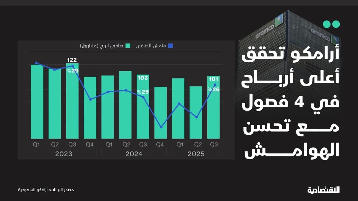 أعلى أرباح لـ "أرامكو" في 4 فصول بدعم زيادة الإنتاج رغم تراجع الأسعار