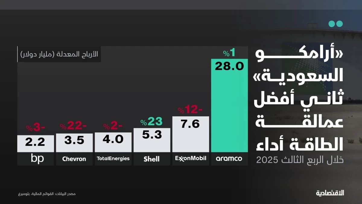 أرباح "أرامكو" 1.2 ضعف أكبر 5 شركات نفط عالمية مجتمعة.. فماذا عن الأداء؟