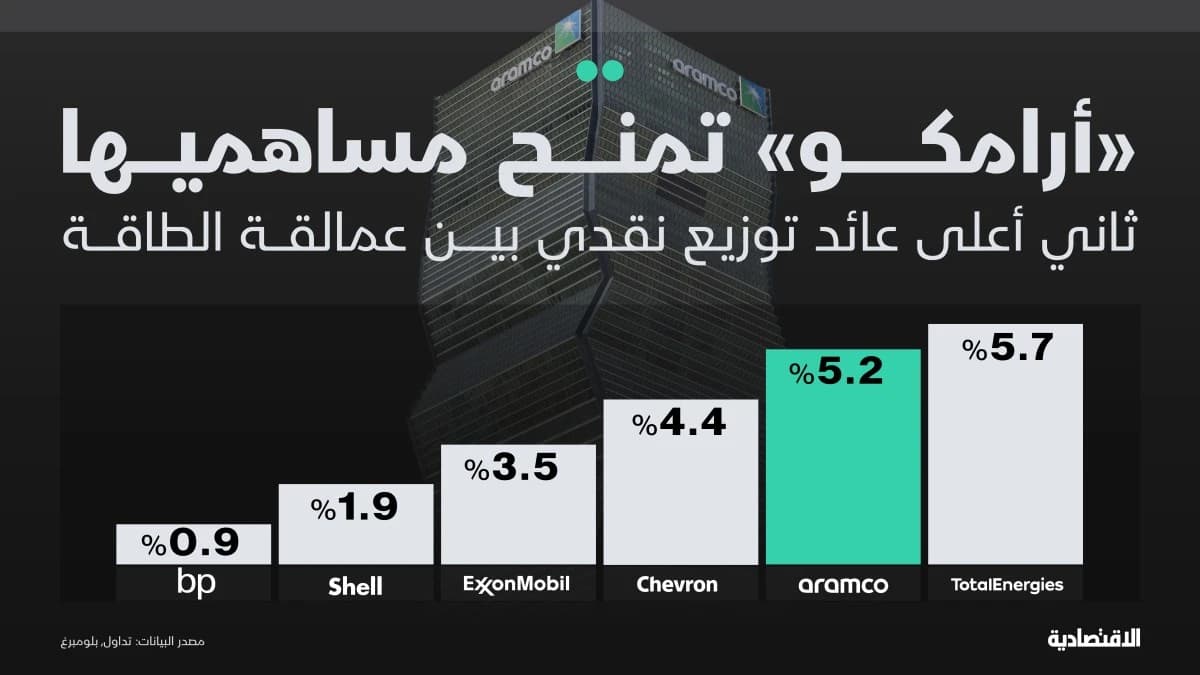 "أرامكو" السعودية تمنح مساهميها ثاني أعلى عائد توزيع نقدي بين المنافسين بـ5.2% ويفوق "تاسي"