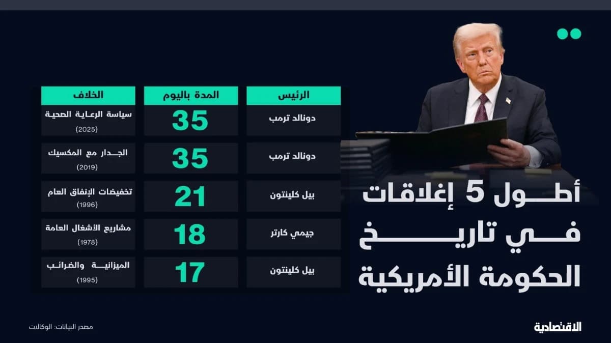 تداعيات اقتصادية واجتماعية واسعة لأطول إغلاق حكومي أمريكي
