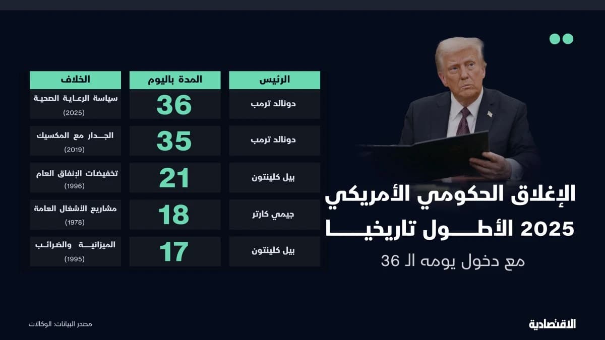 الإغلاق الحكومي الأمريكي 2025 الأطول تاريخيا مع دخول يومه الـ36