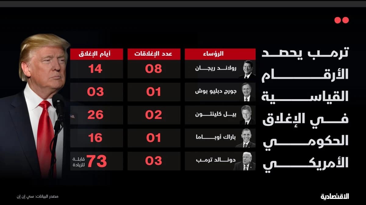 بـ 73 يوما.. ترمب صاحب الرقم القياسي في الإغلاق الحكومي