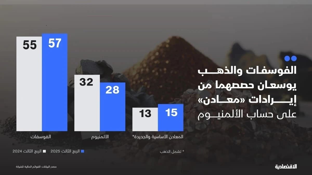 الفوسفات والذهب يوسعان حصصهما من إيرادات "معادن" على حساب الألمنيوم
