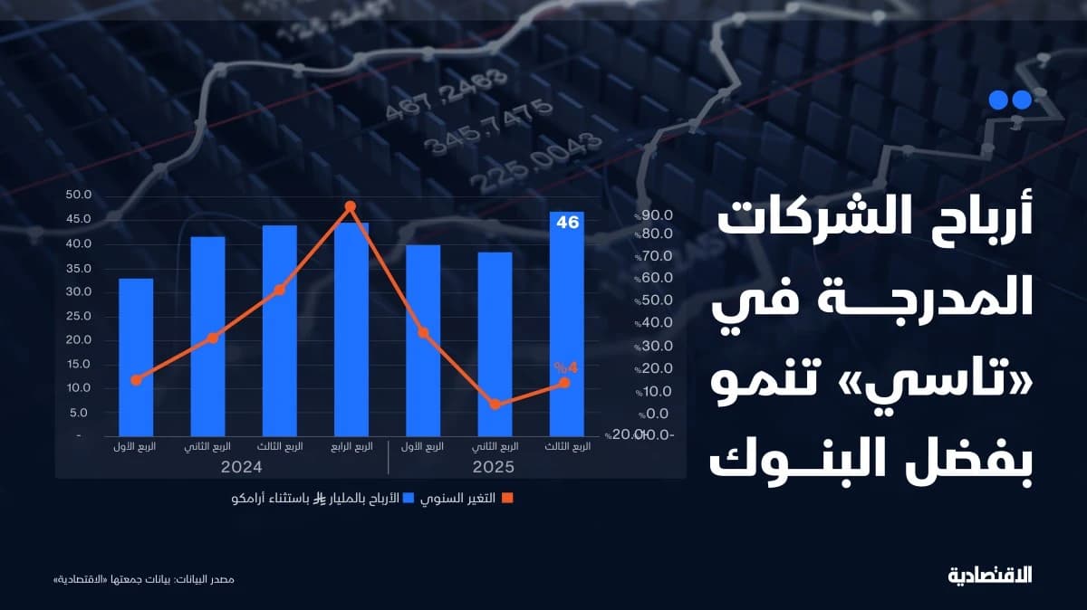 البنوك تقود ربحية الشركات السعودية المدرجة باستثناء "أرامكو" خلال الربع الثالث