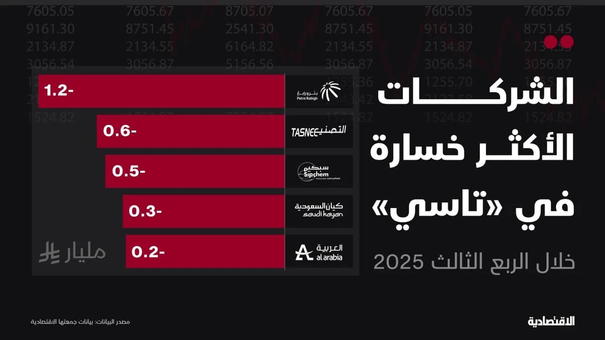 الشركات الأكثر خسارة في "تاسي" خلال الربع الثالث