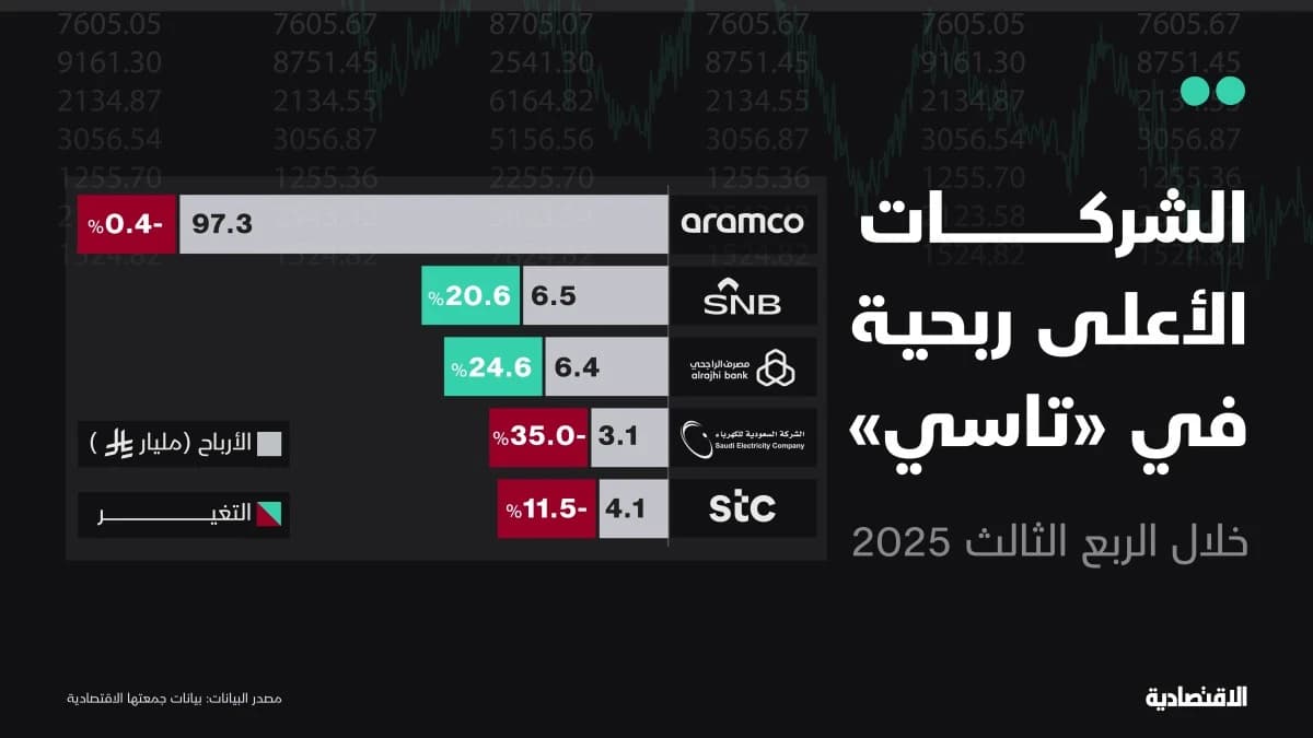 الشركات الأعلى ربحية في "تاسي" خلال الربع الثالث