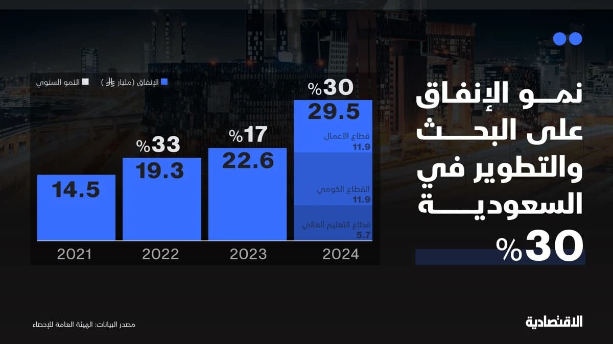 الإنفاق على البحث والتطوير في السعودية عند 29.5 مليار ريال .. 0.6% من الناتج المحلي
