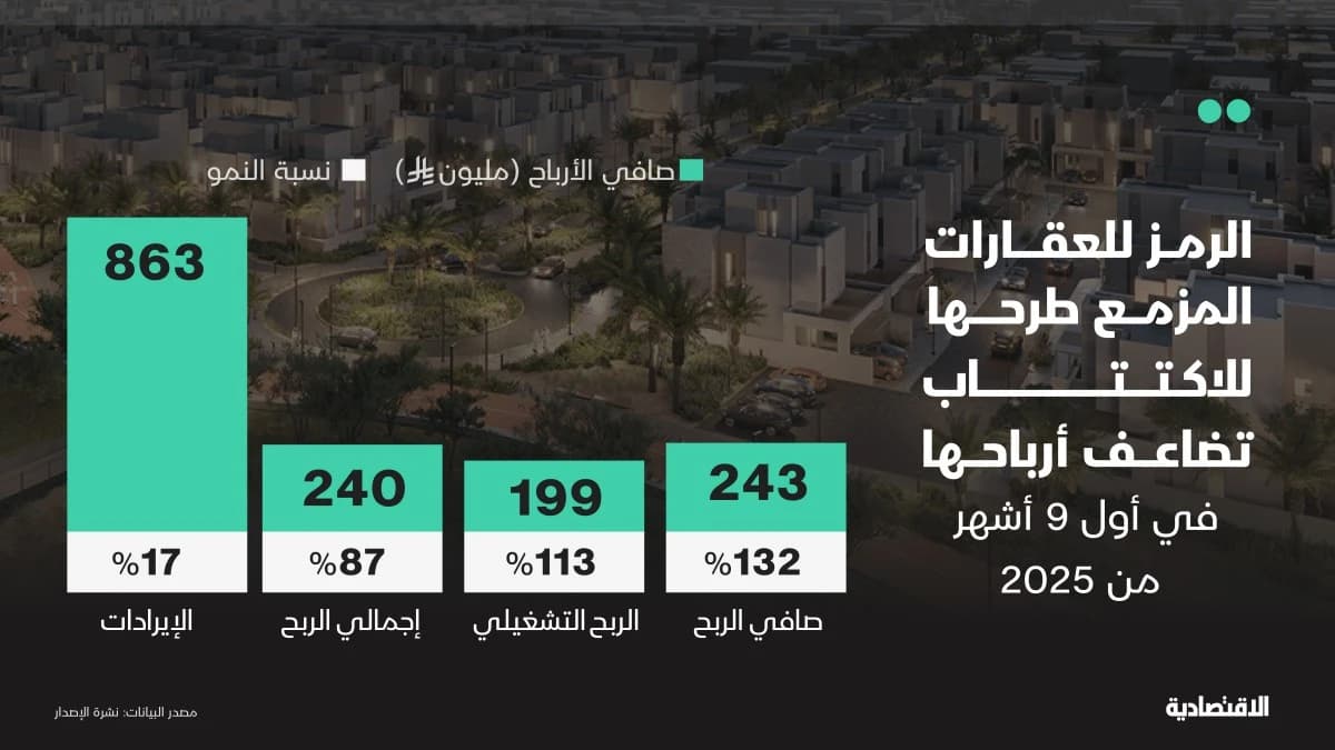 "الرمز للعقارات" تضاعف أرباحها وتوزع 20% من صافي الدخل السنوي