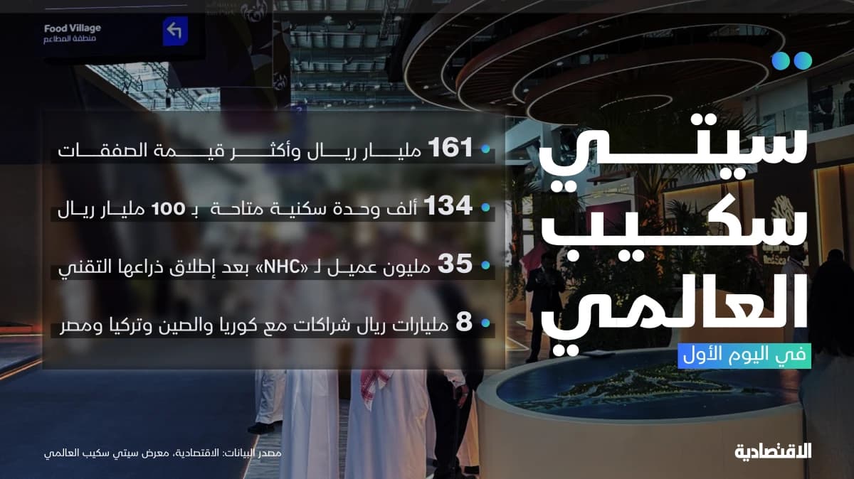 حصيلة اليوم الأول من "سيتي سكيب العالمي"