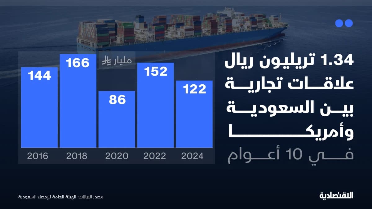 1.34 تريليون ريال علاقات تجارية بين السعودية وأمريكا
