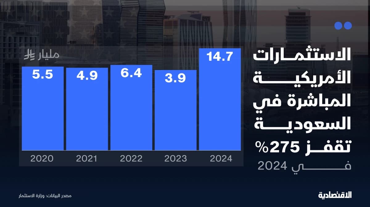 الاستثمارات الأمريكية المباشرة في السعودية تقفز 275%