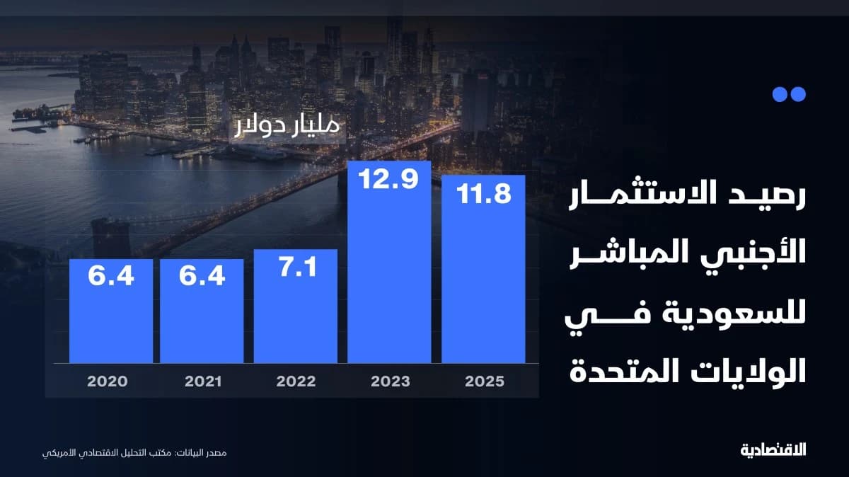 رصيد الاستثمار الأجنبي المباشر للسعودية في الولايات المتحدة