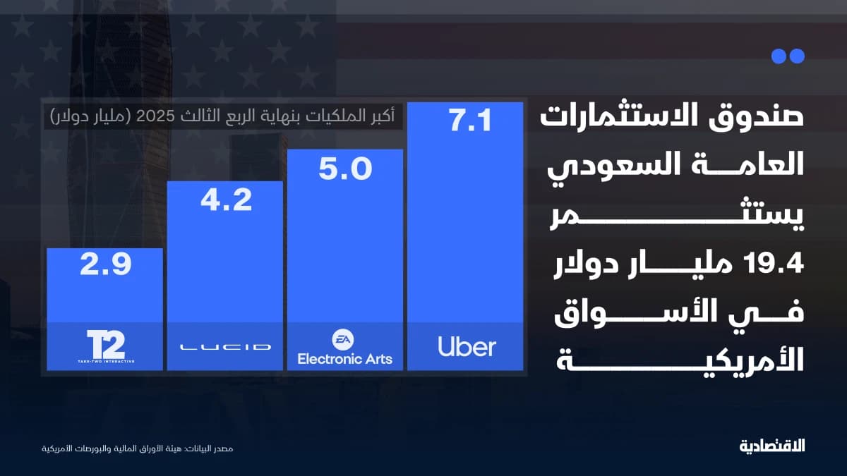 صندوق الاستثمارات العامة السعودي يستثمر 19.4 مليار دولار في الأسواق الأمريكية