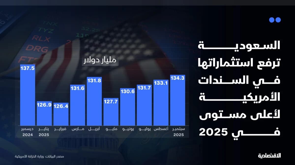 السعودية ترفع استثماراتها في السندات الأمريكية للشهر الرابع إلى 134.3 مليار دولار