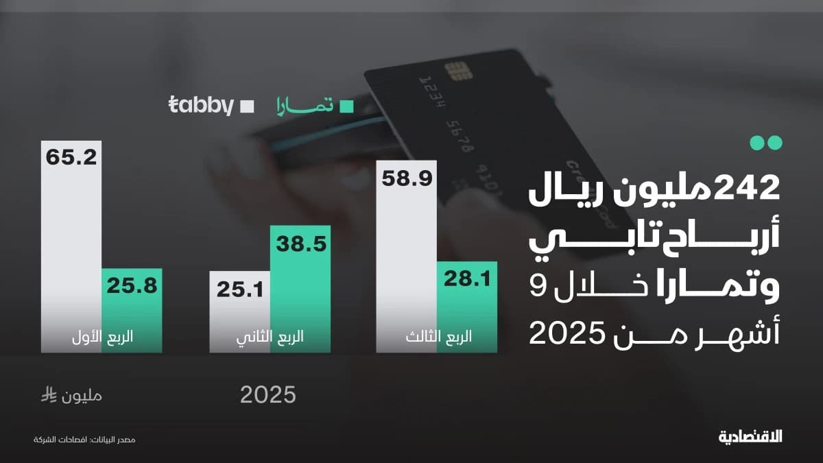 1.9 مليار ريال إيرادات "تابي" و"تمارا" خلال 9 أشهر بنمو 57%