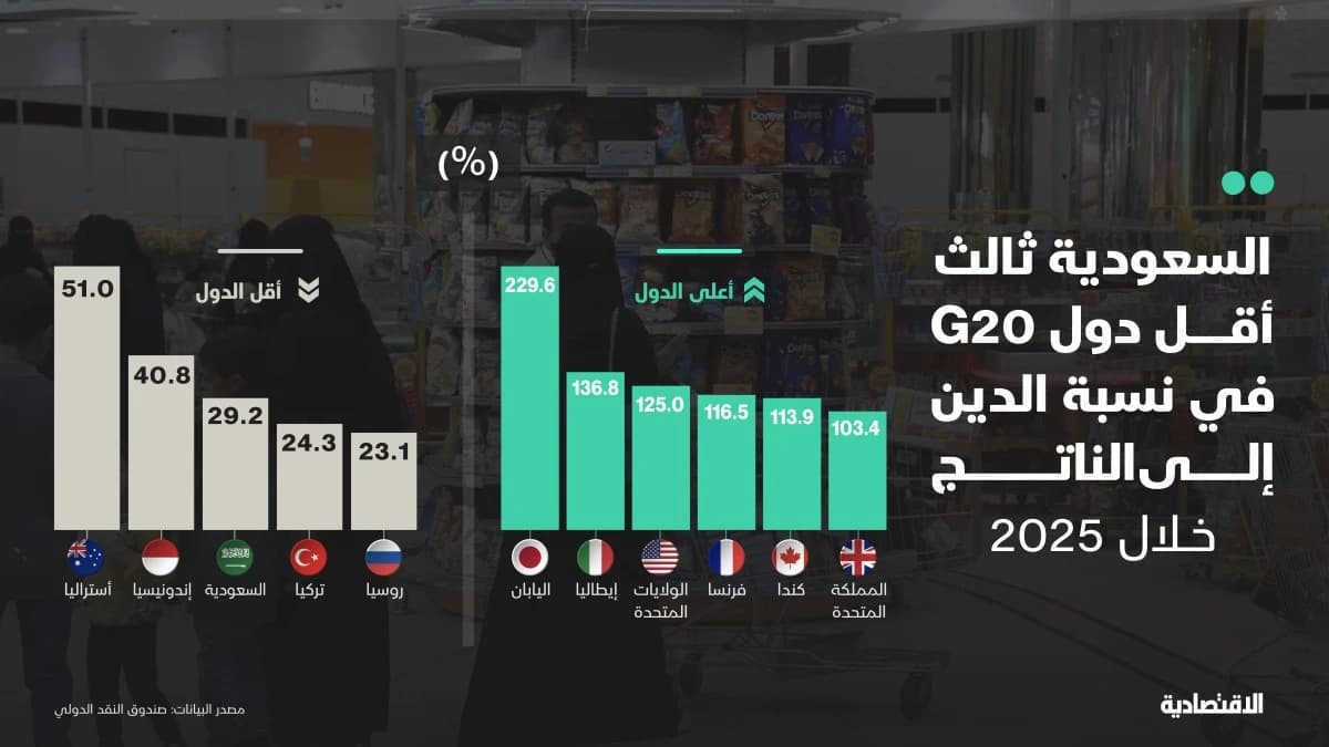 السعودية ثالث أقل دول العشرين في نسبة الدين إلى الناتج