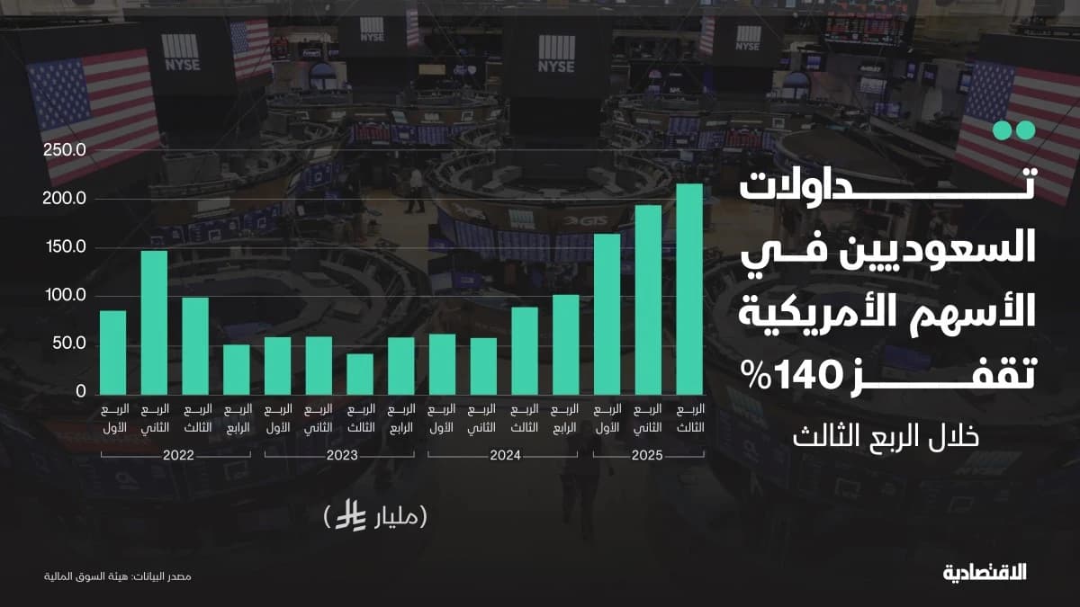 الأسهم الأمريكية تستحوذ على ربع تداولات السعوديين في الأسواق المالية