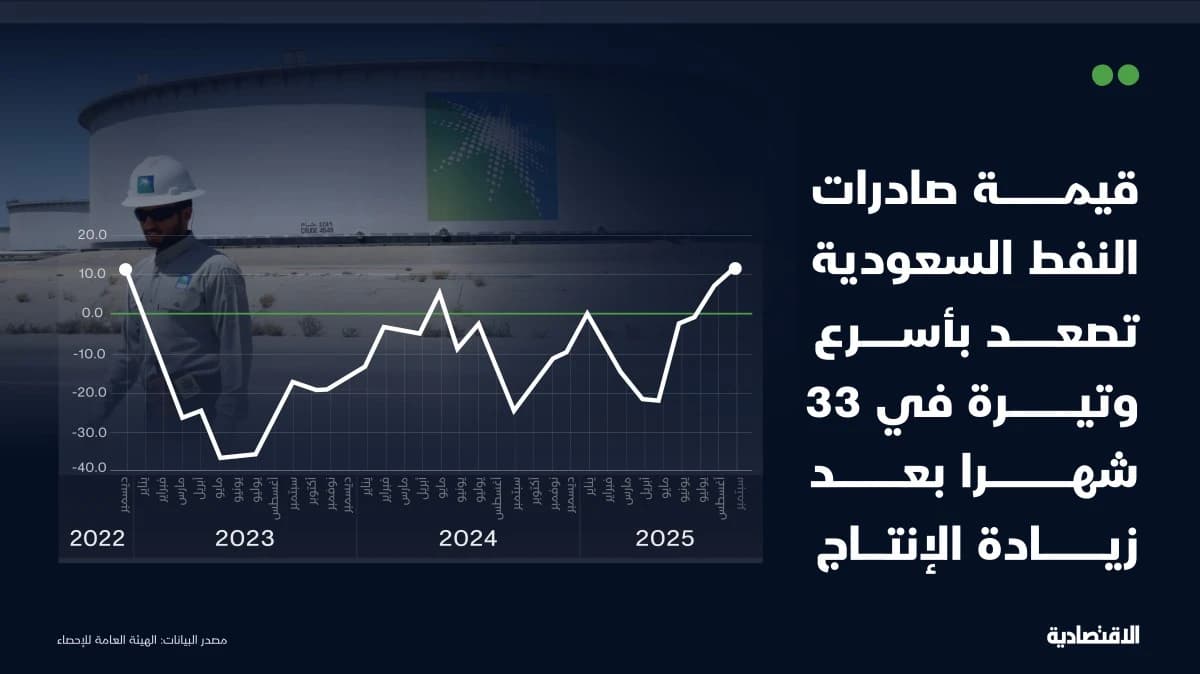 كيف دعم النفط الميزان التجاري السعودي في سبتمبر؟