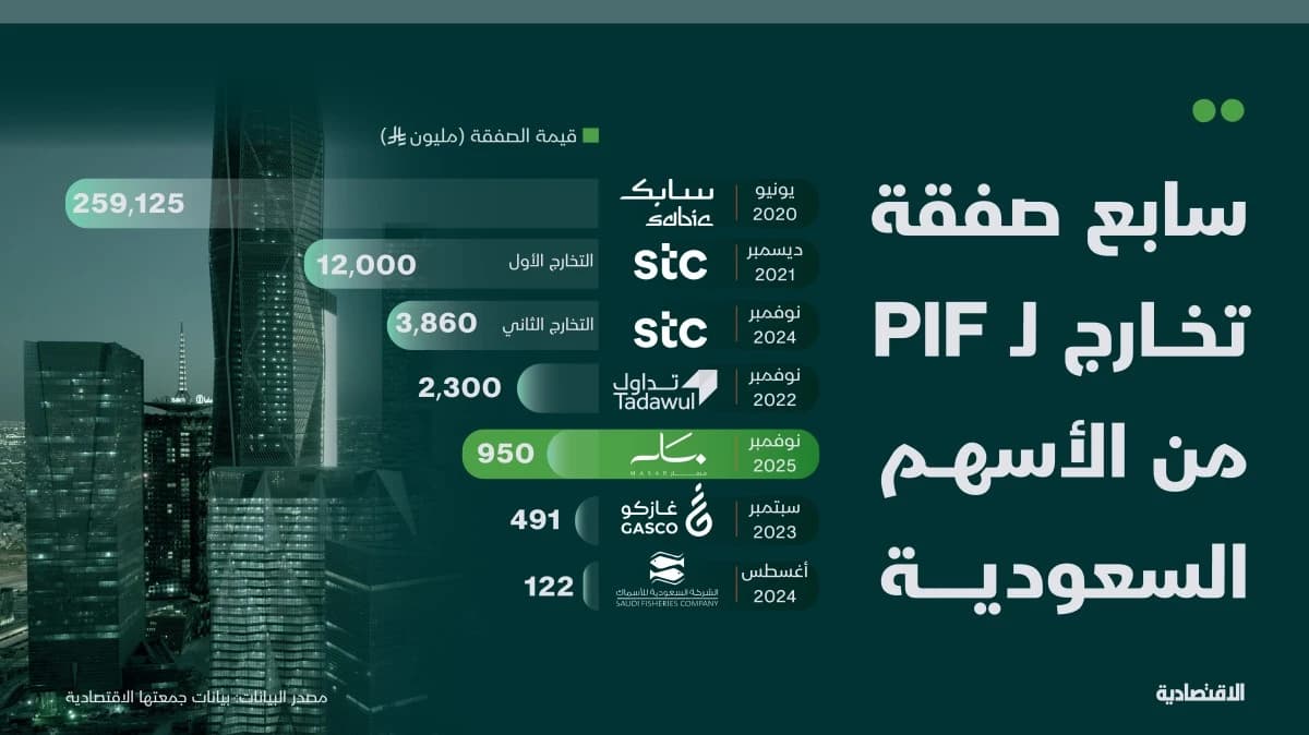 صندوق الاستثمارات العامة ينفذ سابع عملية تخارج
