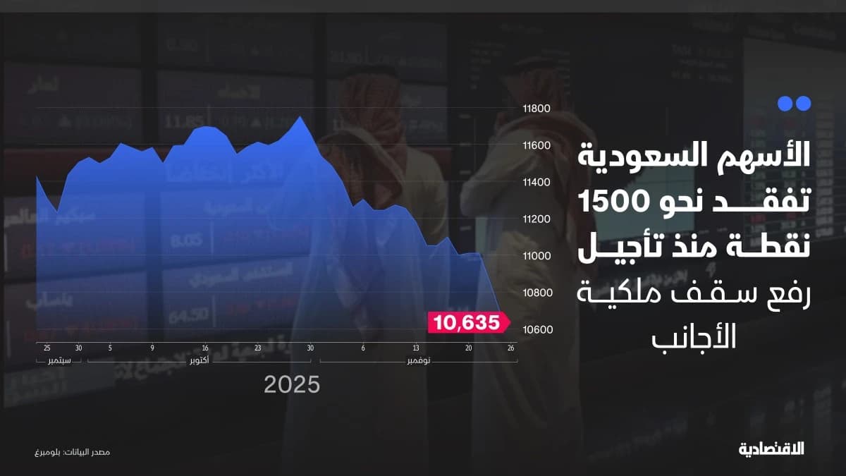 الأسهم السعودية تفقد 1500 نقطة منذ تأجيل رفع سقف ملكية الأجانب