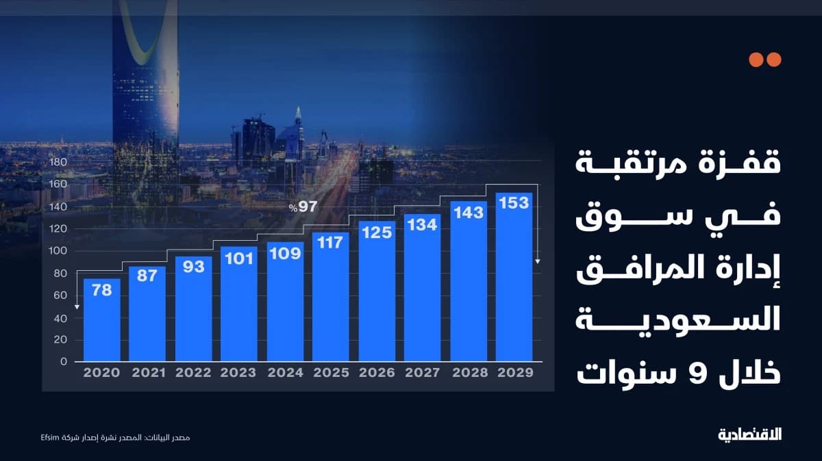 سوق إدارة المرافق السعودية تتهيأ للتوسع .. "EFSIM" تفتتح أول اكتتاب