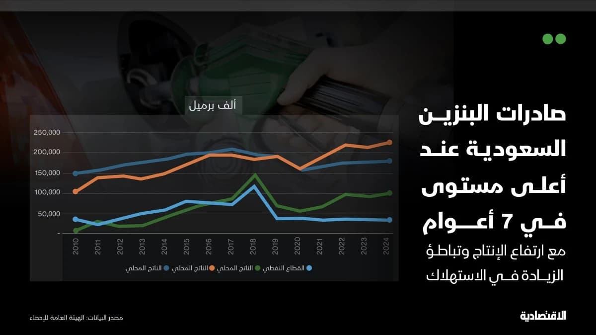 لماذا زادت صادرات السعودية من البنزين رغم ارتفاع الاستهلاك؟