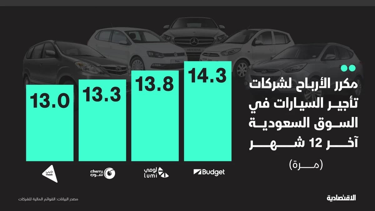 "الاقتصادية" تستعرض مؤشرات قطاع تأجير السيارات
