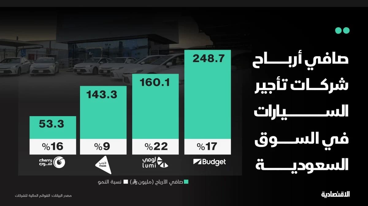 "الاقتصادية" تستعرض مؤشرات قطاع تأجير السيارات