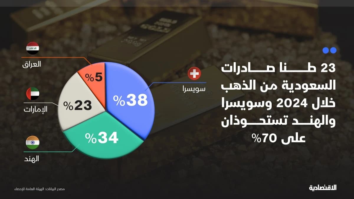 صادرات السعودية من الذهب في 2024
