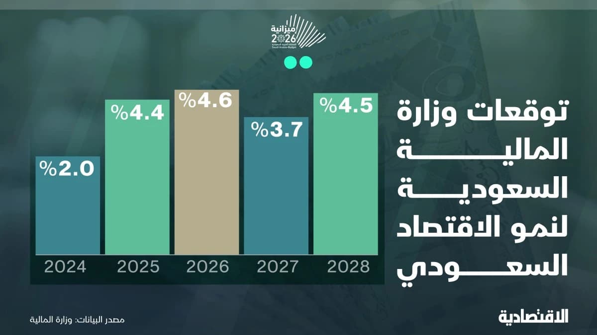 نمو الاقتصاد السعودي المتوقع من وزارة المالية .. 4.6 % في 2026