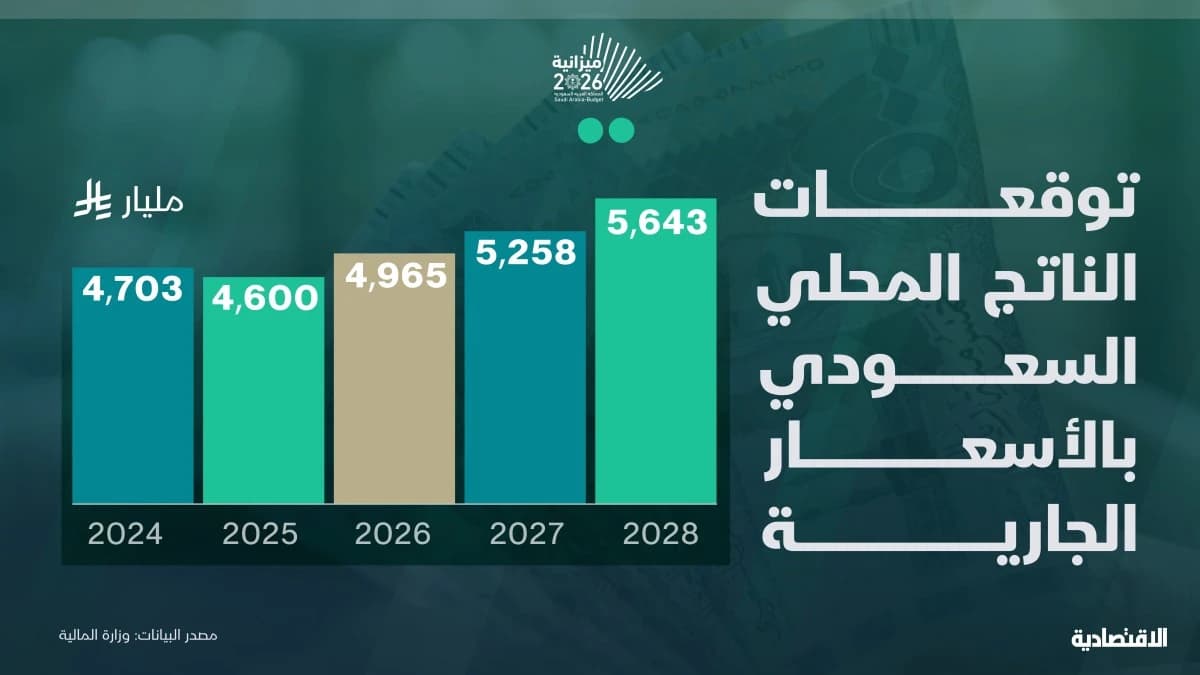 السعودية تتوقع نموا مستداما وتجاوز اقتصادها 5 تريليونات لأول مرة
