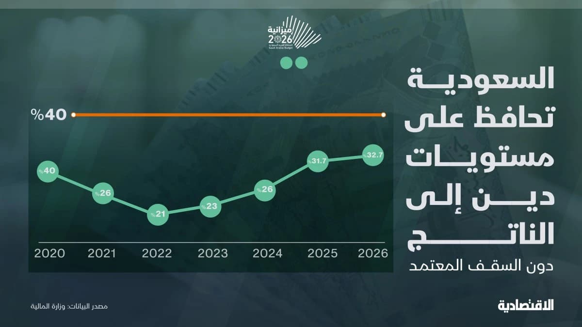 نمو الدين العام للسعودية مع استمرار سياسة الإنفاق التوسعي