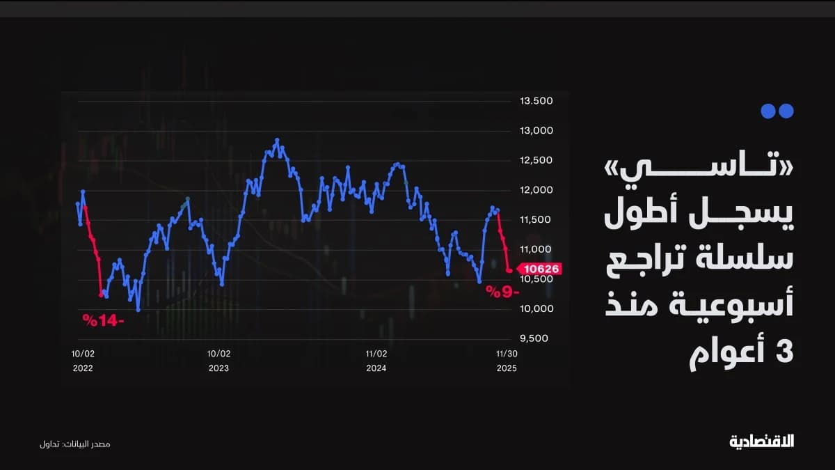 الأسهم السعودية تتطلع لاجتماع الفيدرالي بعد أطول تراجع أسبوعي منذ 3 أعوام