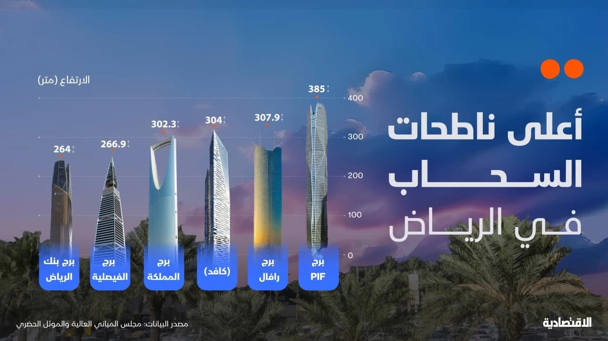 موجة تشييد مبان شاهقة في الرياض.. 100 برج قيد الإنشاء باستثمارات 100 مليار ريال