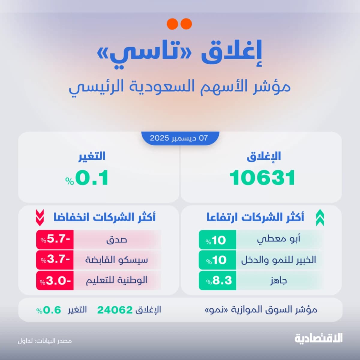 الأسهم السعودية تبدأ الأسبوع بجلسة رابحة رغم ضغط "أرامكو"