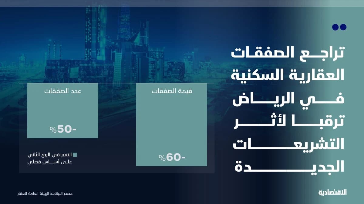 كيف تفاعلت السوق العقارية السعودية في أول فصل بعد قرارات التوازن؟