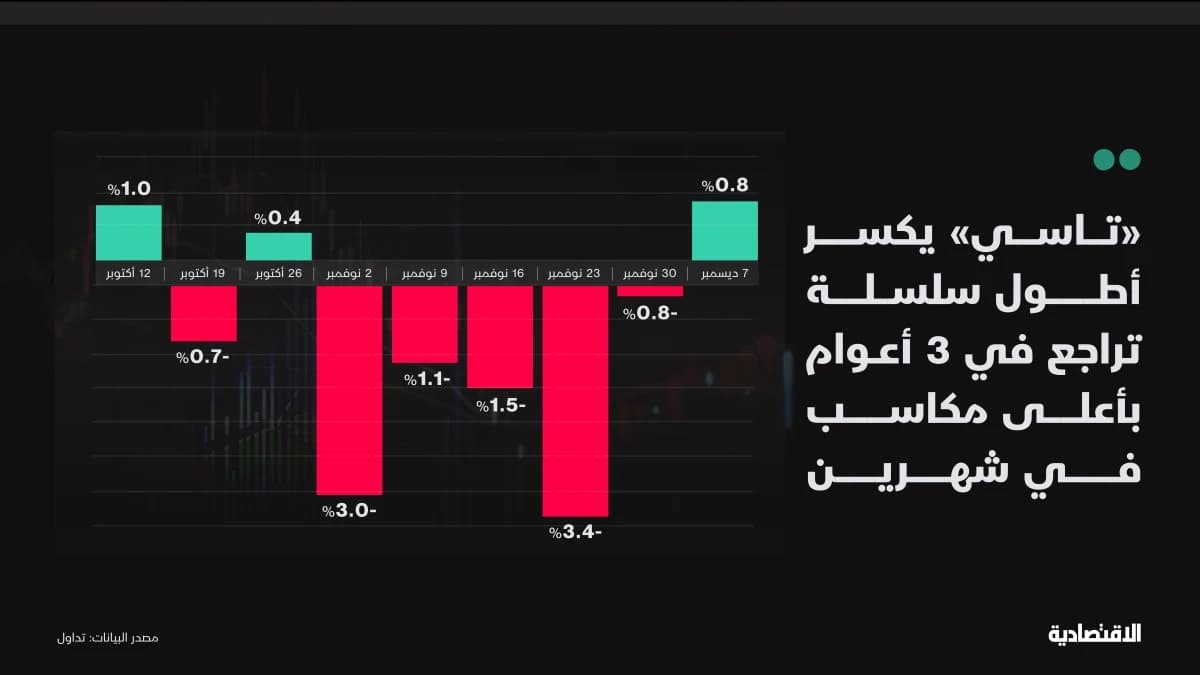 السوق السعودية بين المحايدة والضعيفة .. والرهان على محفزات جديدة