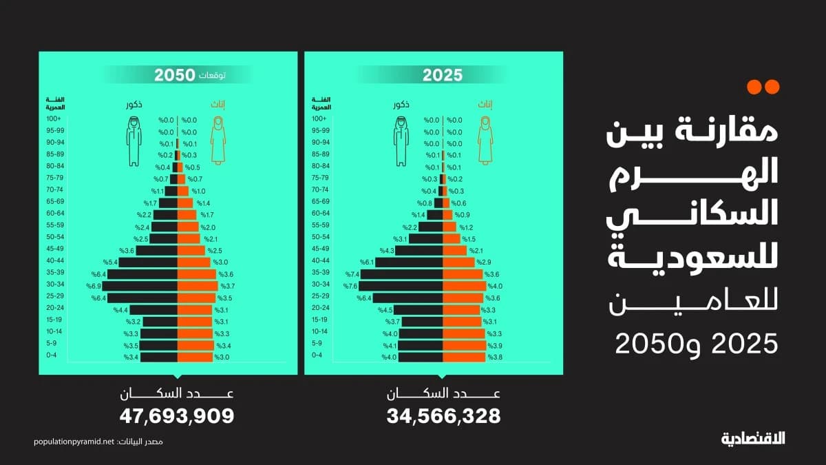 السعودية أمام منعطف ديموغرافي بمواليد أقل .. قطاعات تعيد حساباتها