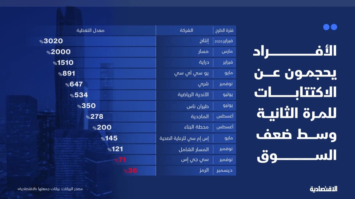 الأفراد يحجمون عن الاكتتابات للمرة الثانية وسط ضعف السوق