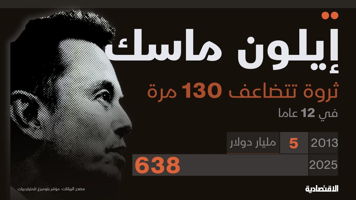 إيلون ماسك ..رجل الفضاء والذكاء الذي فاقت ثروته 600 مليار دولار