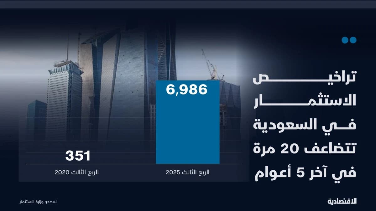 التراخيص الاستثمارية في السعودية تتضاعف 20 مرة في 5 أعوام