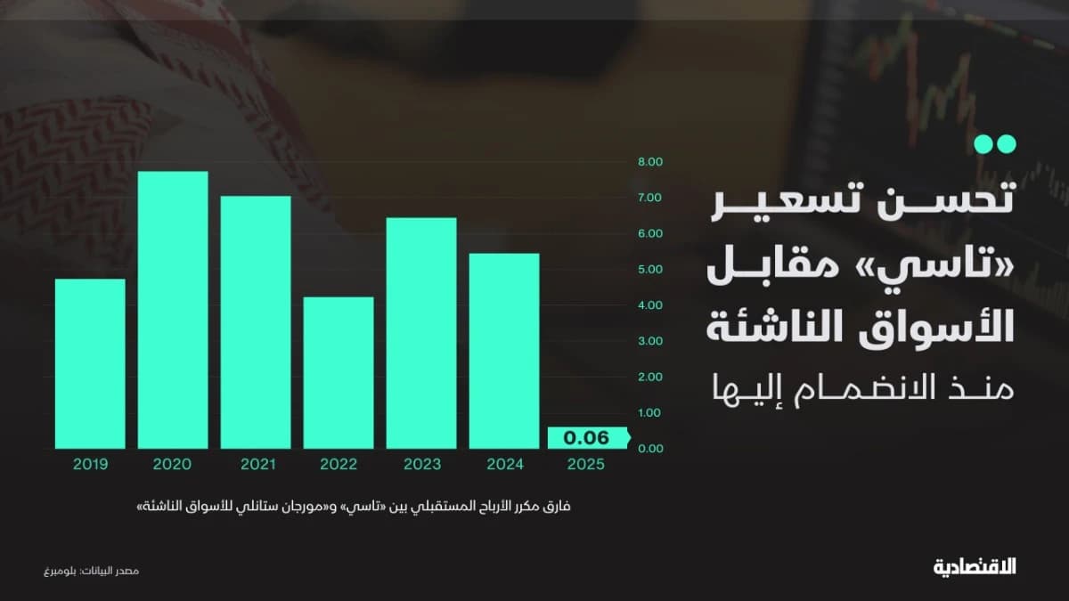 "تاسي" ينهي علاوة التسعير أمام MSCI للأسواق الناشئة لأول مرة