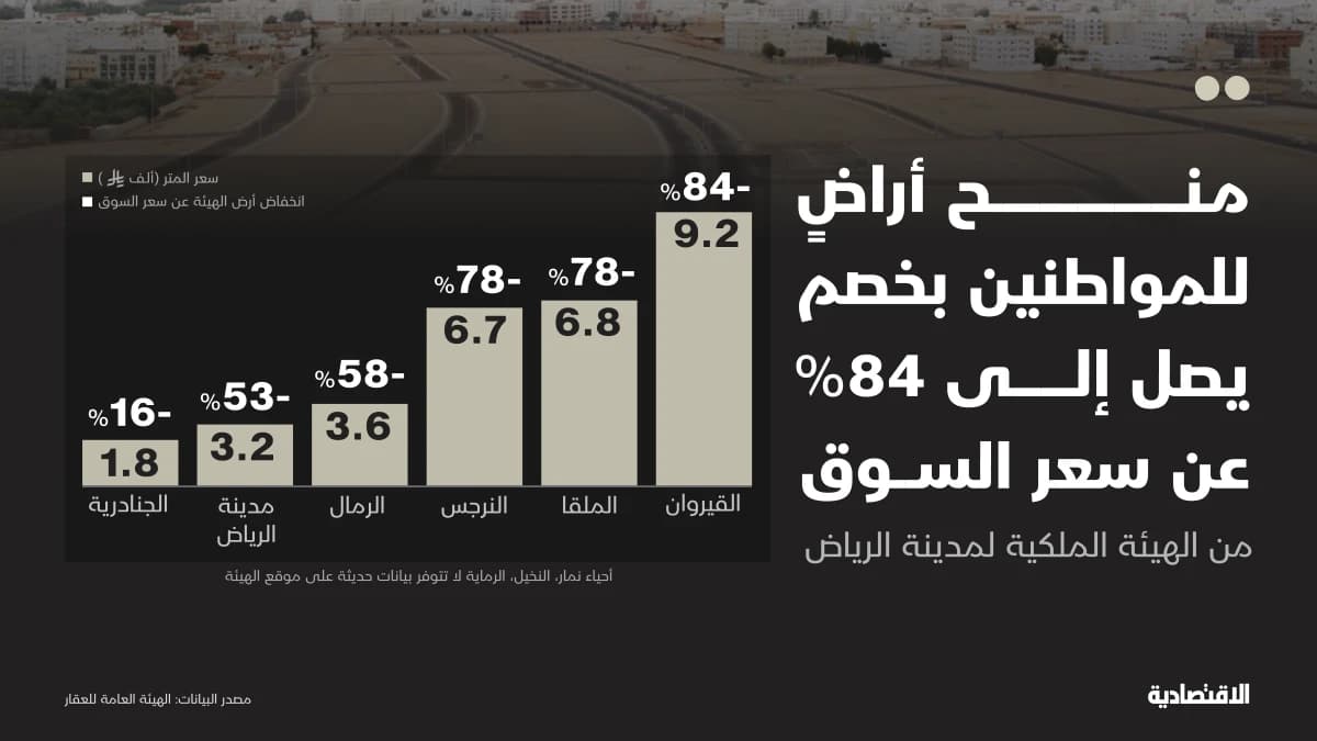 السعودية تمنح مواطنيها أراضي سكنية بخصم يصل إلى 84%