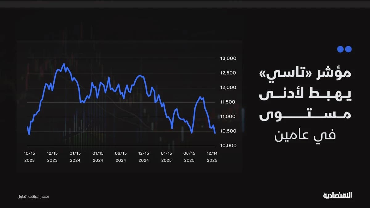 تحولات إيجابية مرتقبة لمؤشر "تاسي" بعد تراجعه لأدنى مستوى في عامين