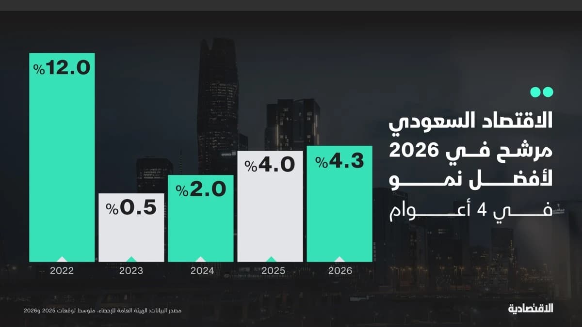 الاقتصاد السعودي مرشح لأفضل نمو في 4 أعوام خلال 2026