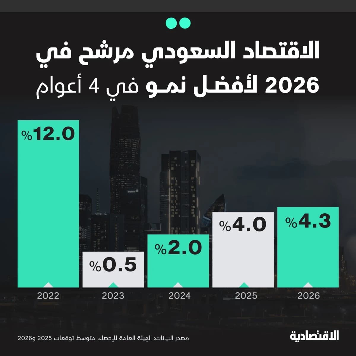 الاقتصاد السعودي مرشح لأفضل نمو في 4 أعوام خلال 2026